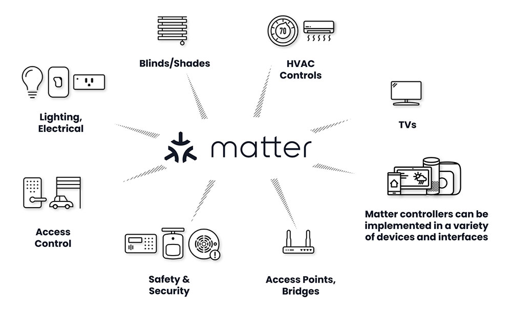 Matter Connectivity Standards Alliance